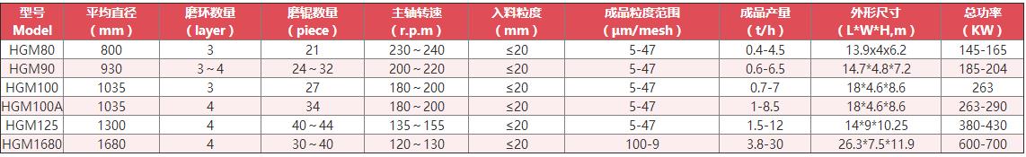 石灰石磨粉機(jī)技術(shù)參數(shù) 石灰石磨粉機(jī)技術(shù)參數(shù)